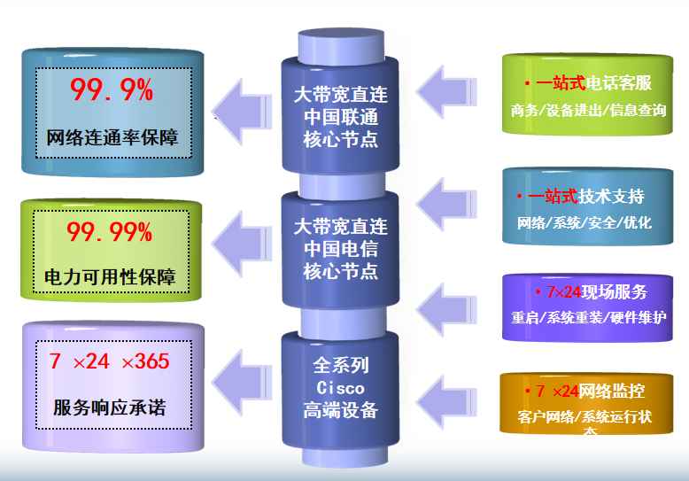 兴宁机房网络